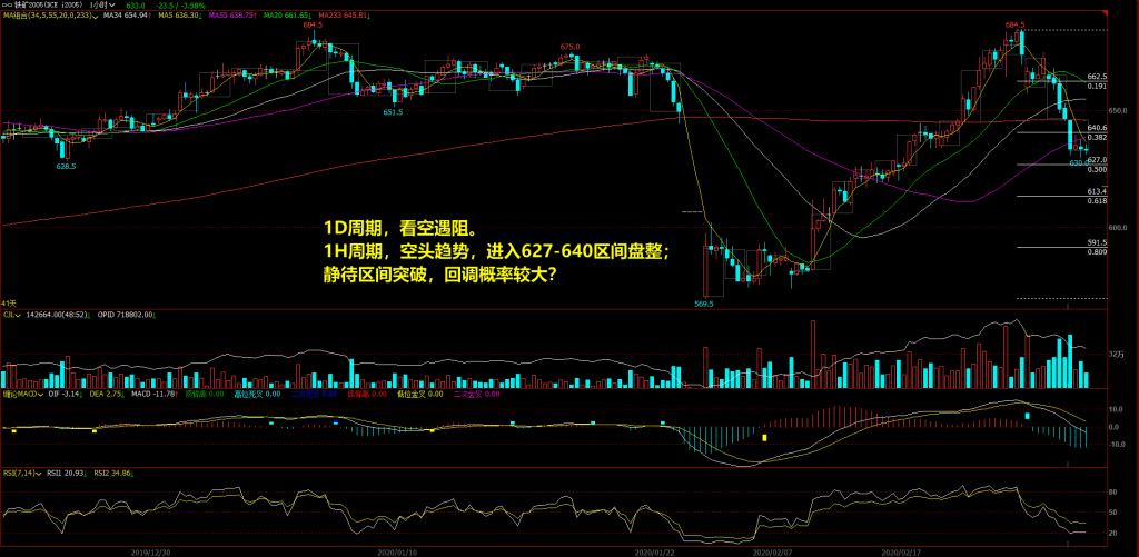 i2005合约分析