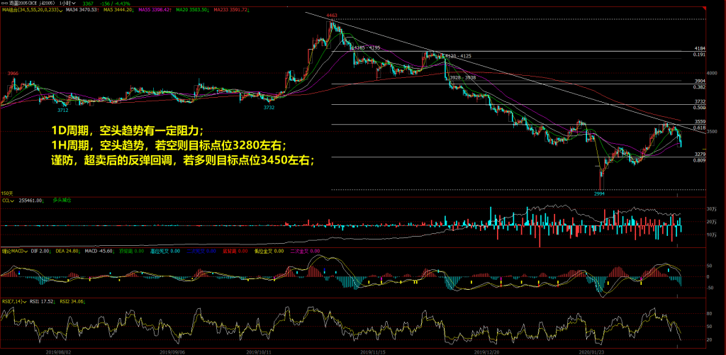 jd2005合约分析